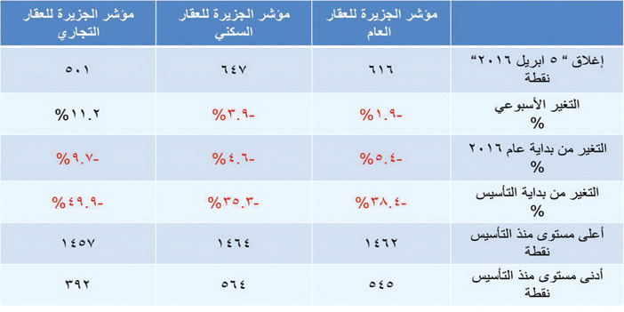 مؤشر الجزيرة العقاري 