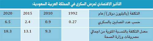 أرقام عن السكري 