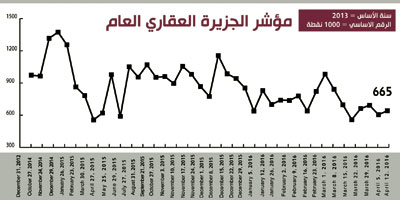 مؤشر الجزيرة العقاري 