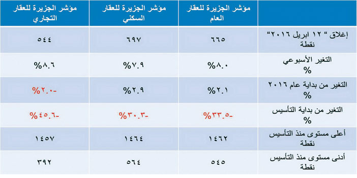 مؤشر الجزيرة العقاري 