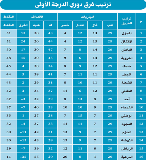 مع اقتراب الحسم بدوري الأولى وفي الجولة ما قبل الأخيرة 