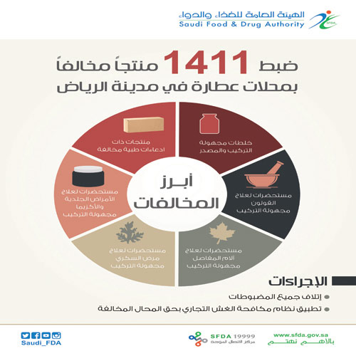 «الغذاء والدواء» تضبط 1411 منتجاً مخالفاً في محال عطارة بالرياض 