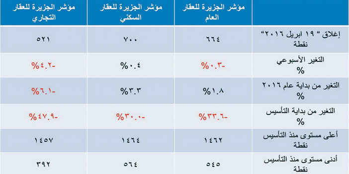 مؤشر الجزيرة العقاري 