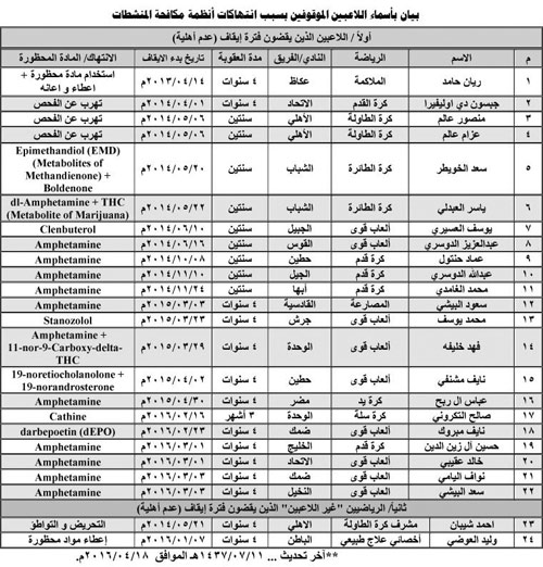  قائمة بأسماء الموقوفين لانتهاكهم أنظمة مكافحة المنشطات