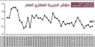 مؤشر الجزيرة العقاري 