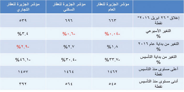 مؤشر الجزيرة العقاري 