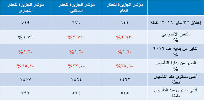 مؤشر الجزيرة العقاري 