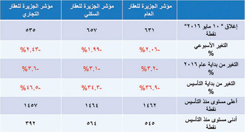 مؤشر الجزيرة العقاري 