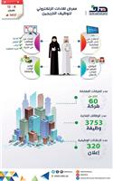 اليوم.. 60 شركة تتيح فرصها الوظيفية عبر «لقاءات» 