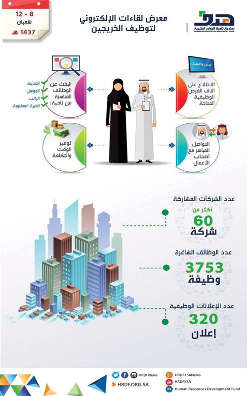   معرض لقاءات الإلكتروني لتوظيف الخريجين