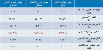 مؤشر الجزيرة العقاري 