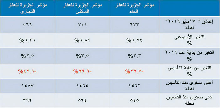 مؤشر الجزيرة العقاري 