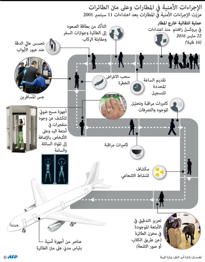 الإجراءات الأمنية في المطارات 