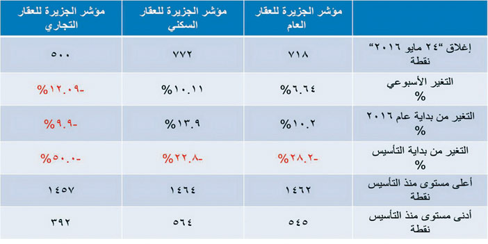 مؤشر الجزيرة العقاري 