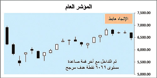 أسواق الأسهم السعودية 