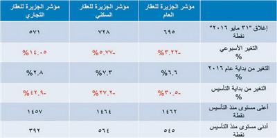 مؤشر الجزيرة العقاري 