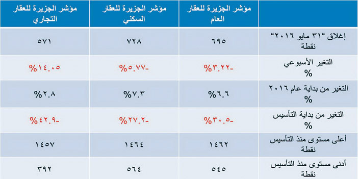 مؤشر الجزيرة العقاري 