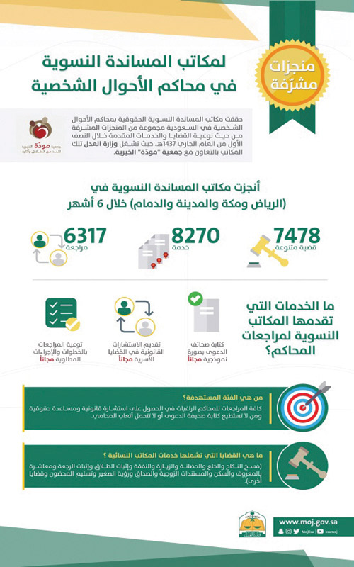 8270 خدمة لـ(6362) مراجعة في محاكم الأحوال الشخصية 