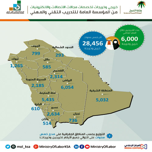 قبل يومين من توطين «50 %» من مهن قطاع الاتصالات 