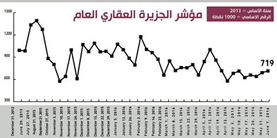 مؤشر «الجزيرة» العقاري 