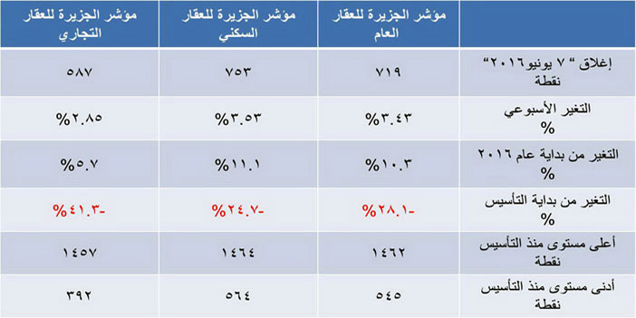 مؤشر «الجزيرة» العقاري 