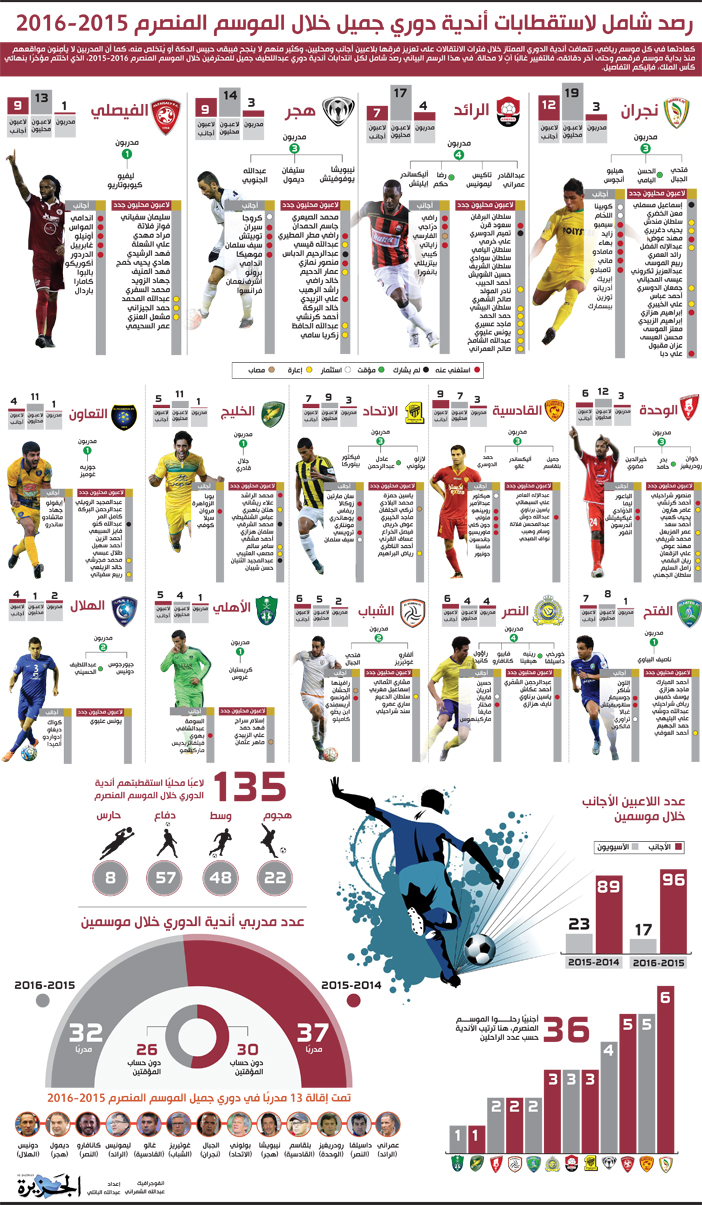 «الجزيرة» ترصد استقطابات أندية دوري جميل 2015 - 2016 