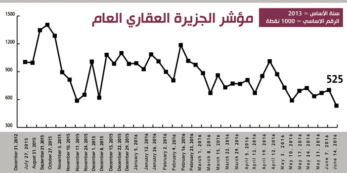 مؤشر «الجزيرة» العقاري