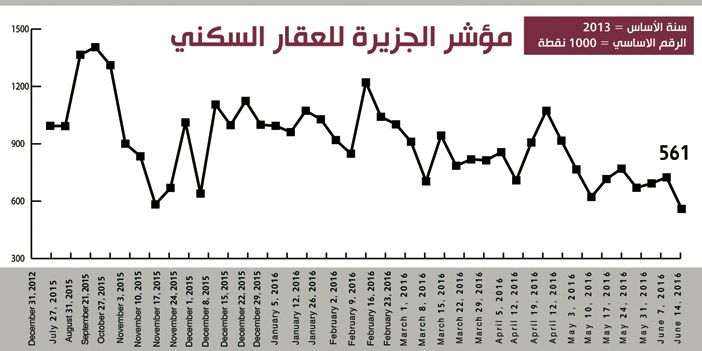 مؤشر «الجزيرة» العقاري