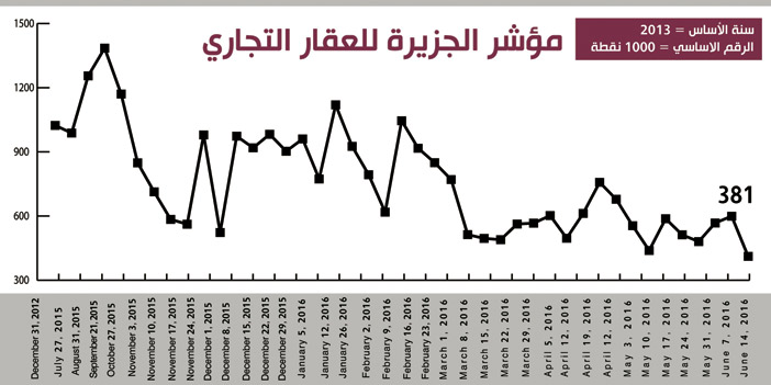 مؤشر «الجزيرة» العقاري