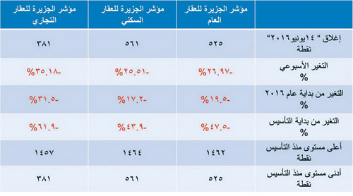 مؤشر «الجزيرة» العقاري