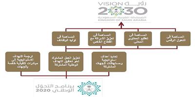 برنامج التحول الوطني 2020: طريق المملكة إلى تحقيق تنمية اقتصادية مستدامة 