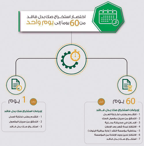  رسم بياني يوضح استخراج صك بدل فاقد في يوم