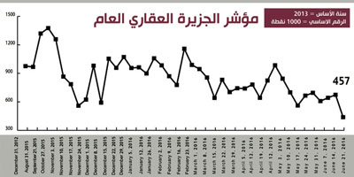 مؤشر الجزيرة العقاري 