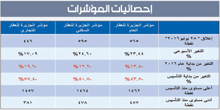 مؤشر الجزيرة العقاري 