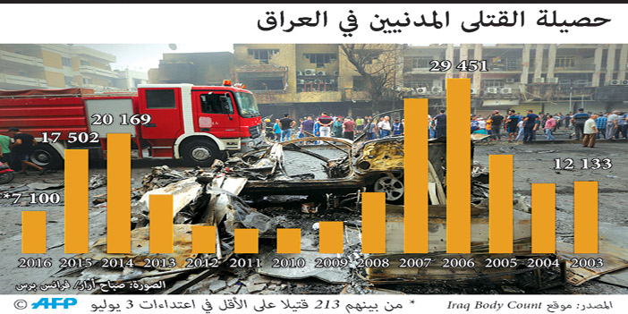  حصيلة القتلى من المدنيين في العراق