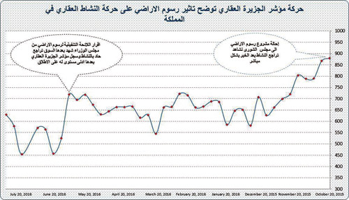 فيما لا يزال تأثير «رسوم الأراضي» مستمراً على حركة السوق 