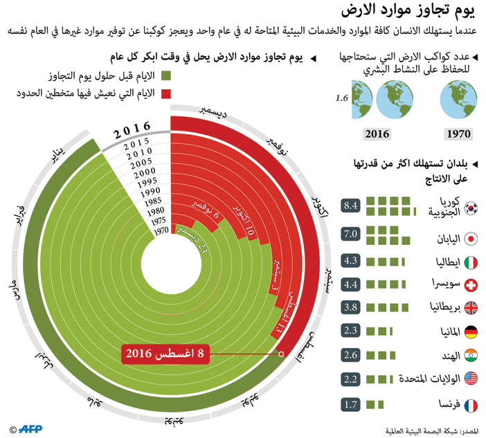 يوم تجاوز موارد الأرض يحل في وقت ابكر كل عام 