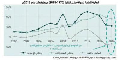 توقع بنمو الناتج المحلي للمملكة 2.2 % خلال 2016 