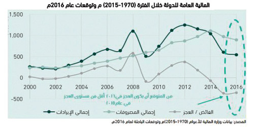 وفقاً لدراسة رجحت أن تبلغ إيرادات النفط 369.4 مليار ريال 