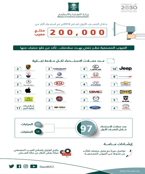 «التجارة» تستدعي أكثر من 200 ألف منتج معيب خلال النصف الأول 