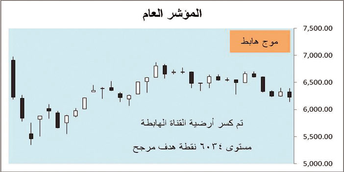 أسواق المال العالمية 