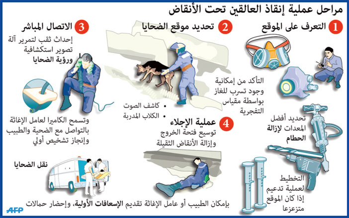 مراحل عملية إنقاذ العالقين تحت الأنقاض 