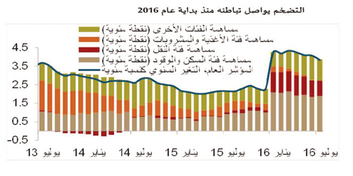 السكن والمياه والكهرباء والغاز أكبر الفئات المساهمة في التضخم الشامل 