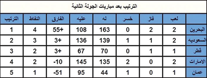 في خليجي 15 لكرة السلة.. لقاء قطر والبحرين نقطة تحول 