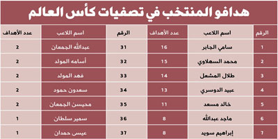 62 انتصاراً و27 تعادلاً و19 خسارة في 108 مباريات 