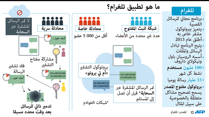 ما هو تطبيق تلغرام 