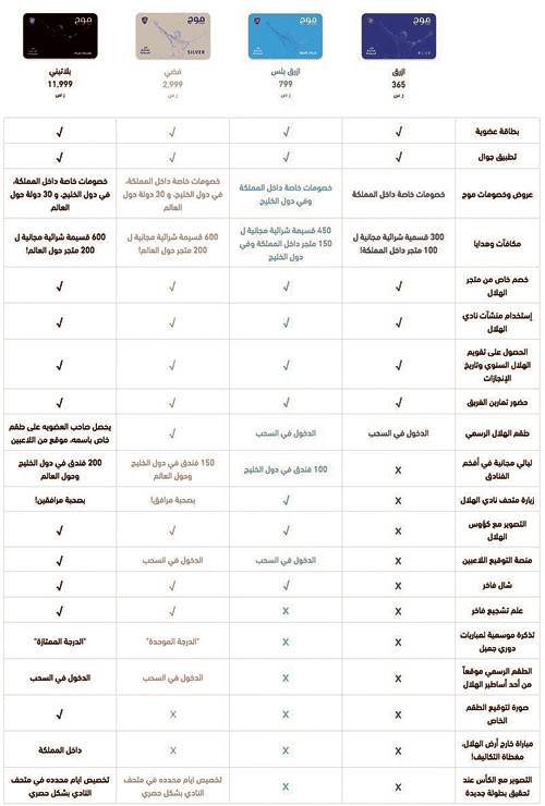  صورة توضح مميزات العضويات الأربع الخاصة بموج الهلال