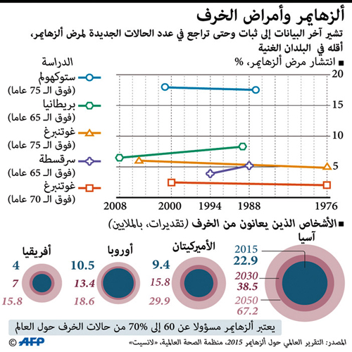 الكويت معرضة لارتفاع عدد مرضى الزهايمر 