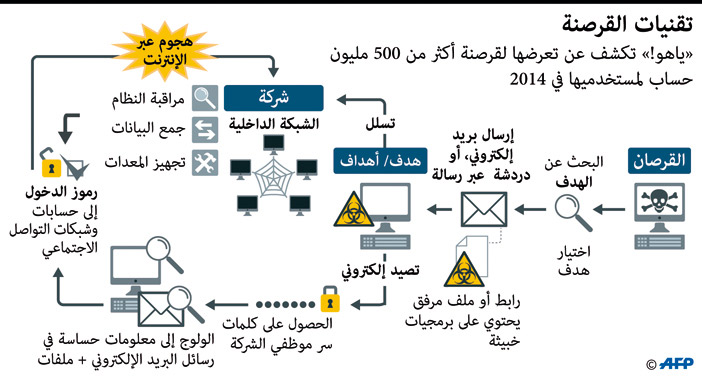 تقنيات القرصنة 