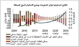 506 مليارات ريال فائض متوقع لحساب المملكة الجاري خلال الـ(15) عاماً المقبلة 